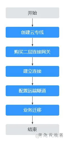 云小课 | 华为云KYON之L2CG_大二层网络_06